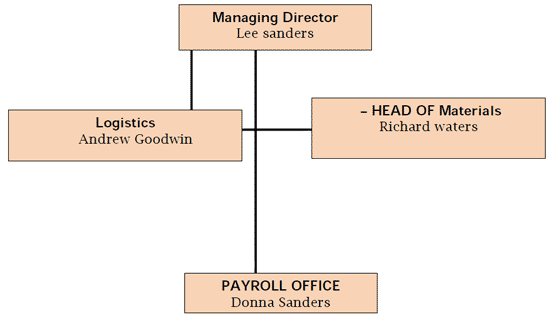 Organisation Chart